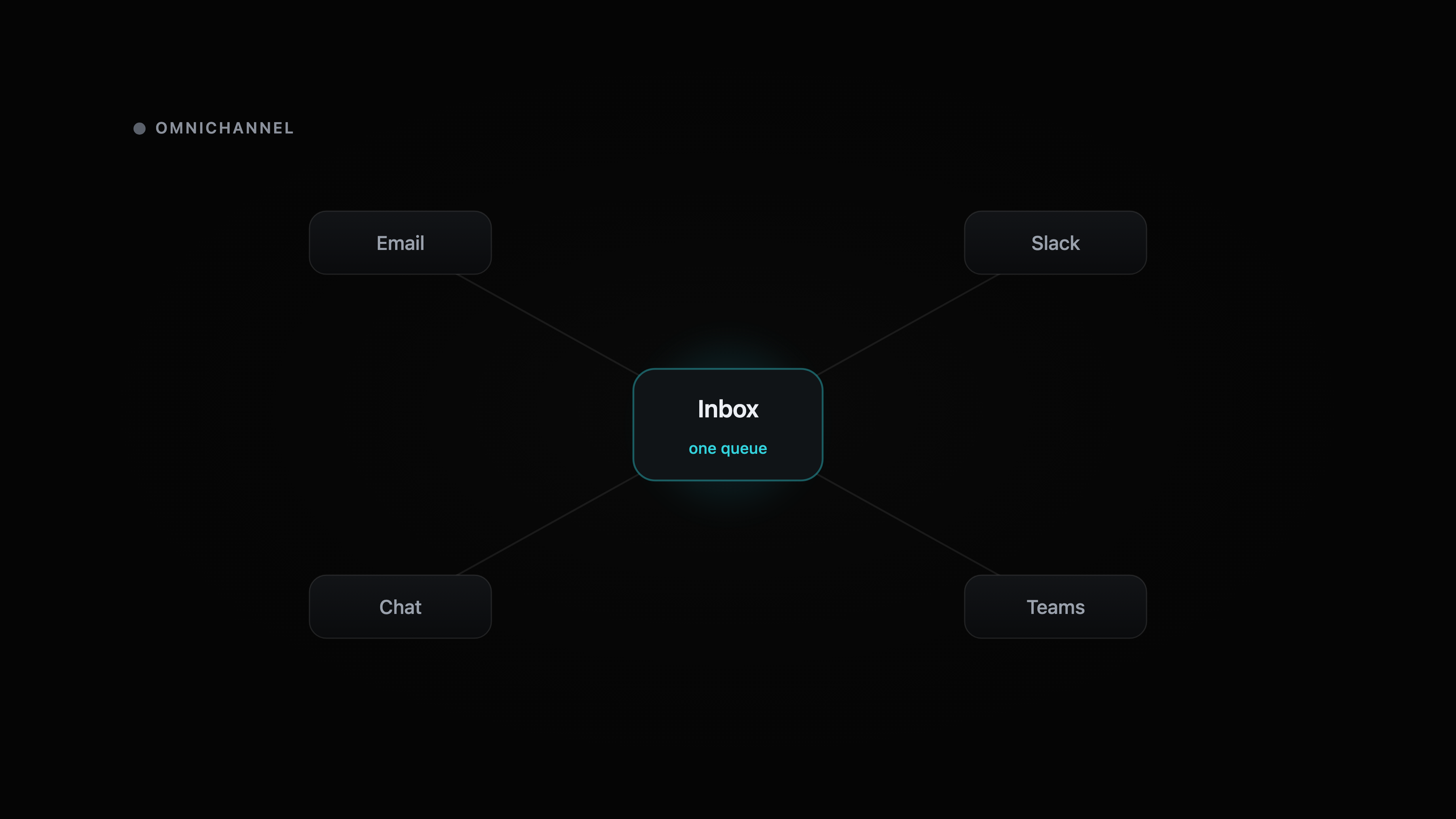 An omnichannel inbox unifying email, Slack, chat, and portal into one queue